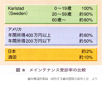 日本の歯科医療の現状