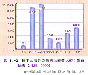 国際的に見て安い日本の歯科治療費