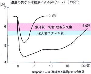 砂糖液とpH