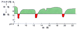 pHの変動パターン1