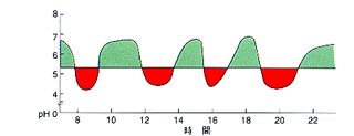 pHの変動パターン4